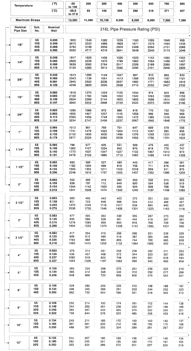 SS 316L Pipe Pressure Rating