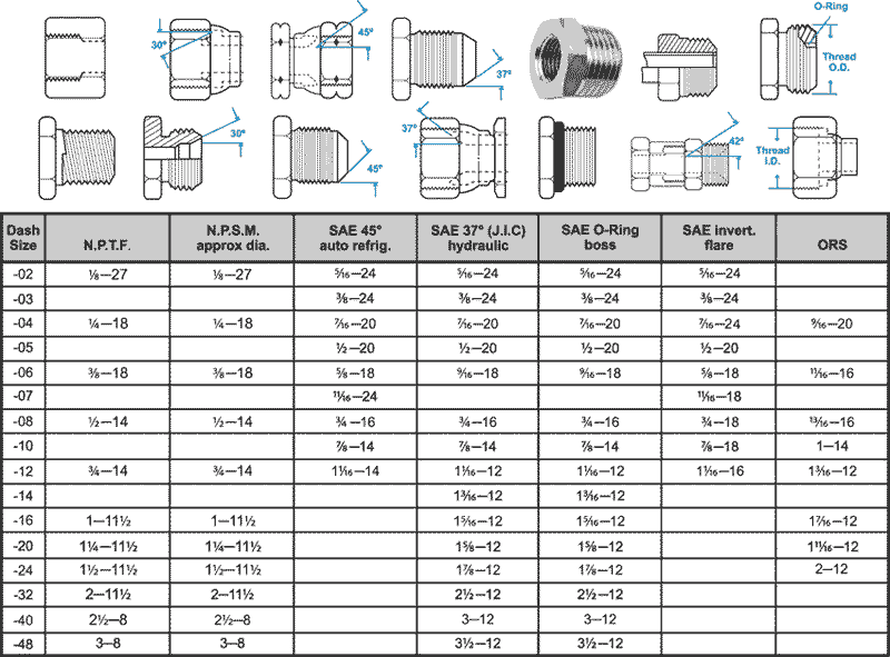 Pneumatic tube fitting thread size chart